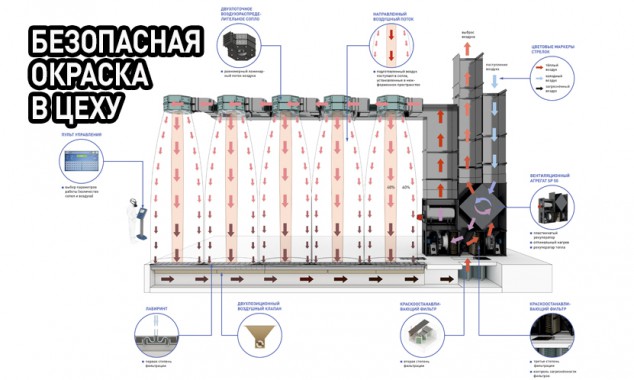 Безопасная покраска в цеху