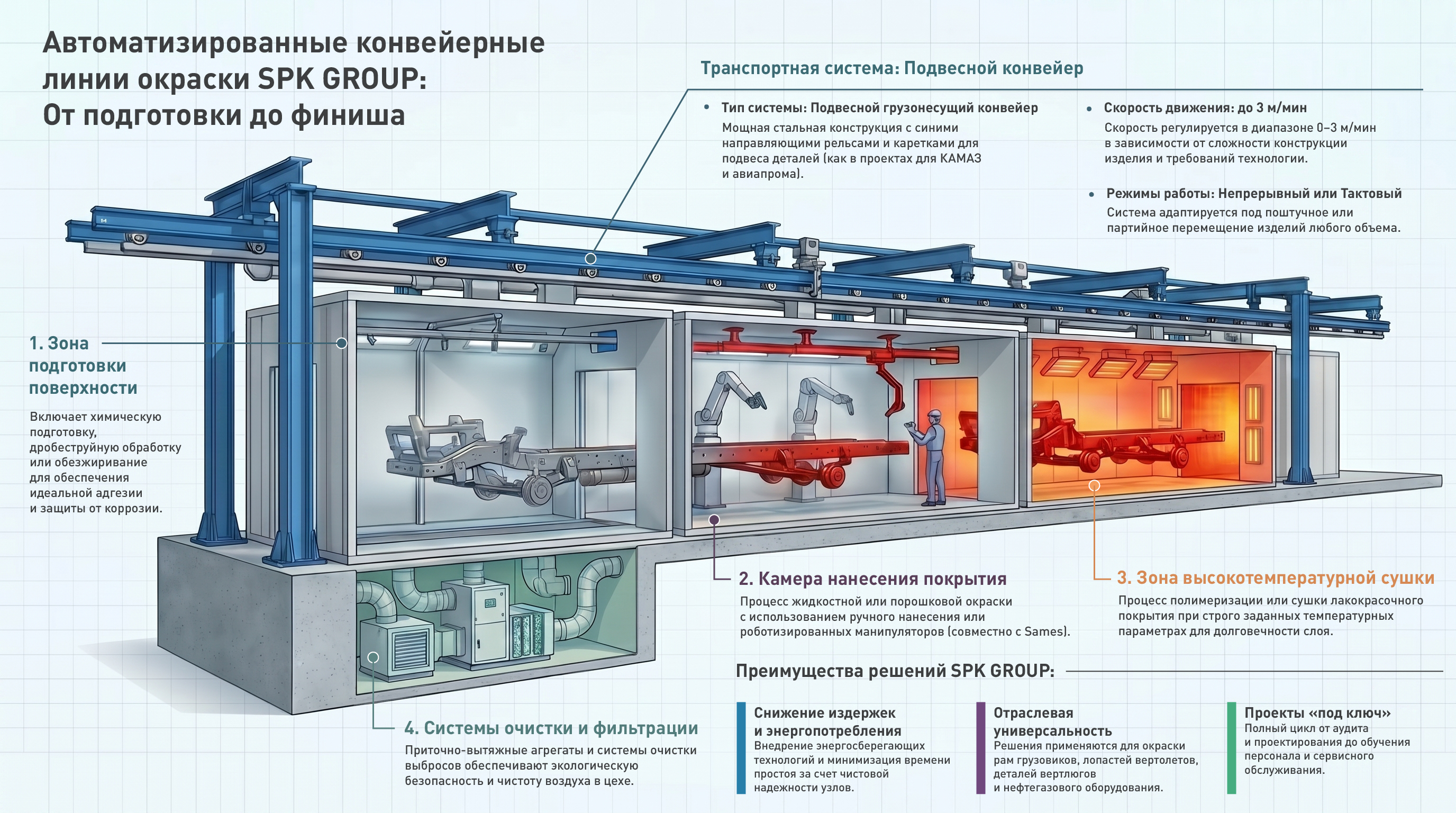 Автоматизированные конвейерные линии окраски SPK GROUP